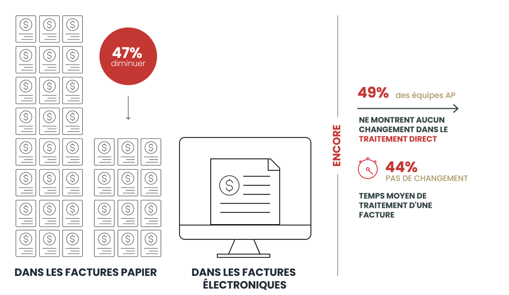 Infographie des données du rapport d’automatisation de la comptabilité fournisseurs